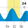 Moores Landing tide chart for Monday, November 24, 2025