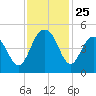 Moores Landing tide chart for Tuesday, November 25, 2025