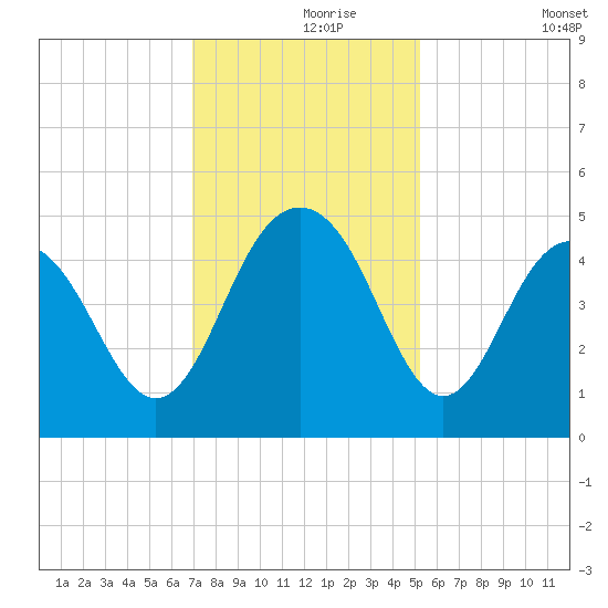 Moores Landing tide chart for Wednesday, November 26, 2025