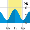 Moores Landing tide chart for Wednesday, November 26, 2025