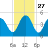 Moores Landing tide chart for Thursday, November 27, 2025