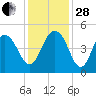 Moores Landing tide chart for Friday, November 28, 2025