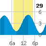 Moores Landing tide chart for Saturday, November 29, 2025