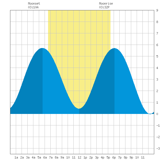 Moores Landing tide chart for Sunday, November 2, 2025