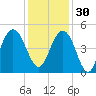 Moores Landing tide chart for Sunday, November 30, 2025