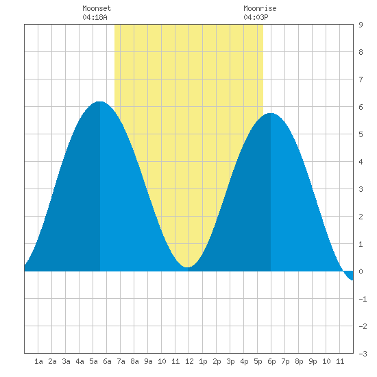 Moores Landing tide chart for Monday, November 3, 2025