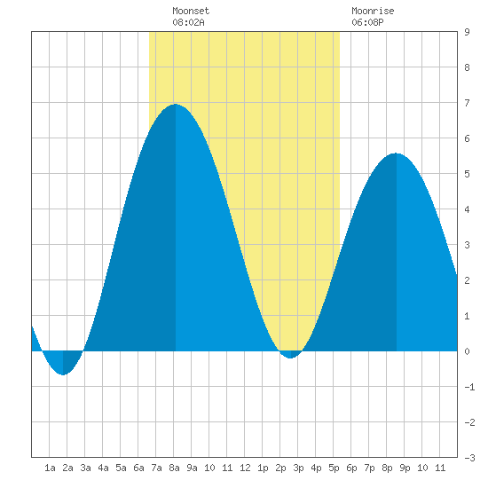 Moores Landing tide chart for Thursday, November 6, 2025