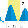 Moores Landing tide chart for Friday, November 7, 2025