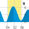 Moores Landing tide chart for Sunday, November 9, 2025