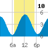 Moores Landing tide chart for Wednesday, December 10, 2025