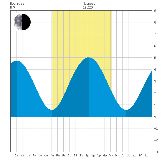 Moores Landing tide chart for Thursday, December 11, 2025