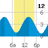 Moores Landing tide chart for Friday, December 12, 2025
