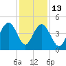 Moores Landing tide chart for Saturday, December 13, 2025