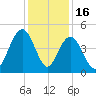 Moores Landing tide chart for Tuesday, December 16, 2025