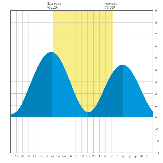 Moores Landing tide chart for Thursday, December 18, 2025