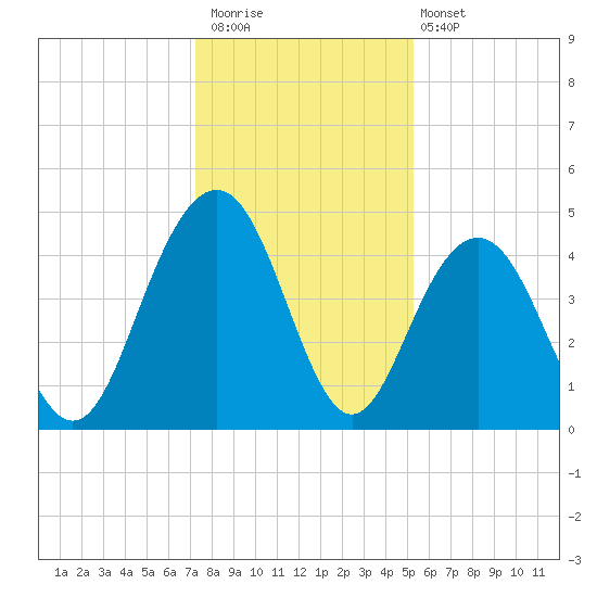 Moores Landing tide chart for Saturday, December 20, 2025