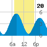 Moores Landing tide chart for Saturday, December 20, 2025