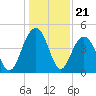 Moores Landing tide chart for Sunday, December 21, 2025