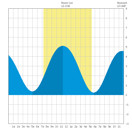 Moores Landing tide chart for Thursday, December 25, 2025