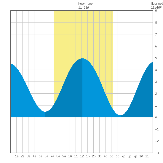 Moores Landing tide chart for Friday, December 26, 2025