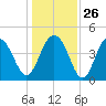 Moores Landing tide chart for Friday, December 26, 2025