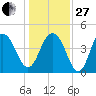 Moores Landing tide chart for Saturday, December 27, 2025