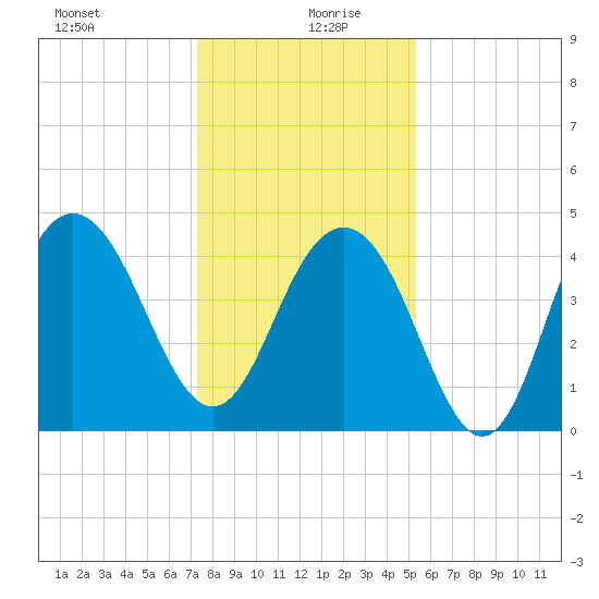 Moores Landing tide chart for Sunday, December 28, 2025