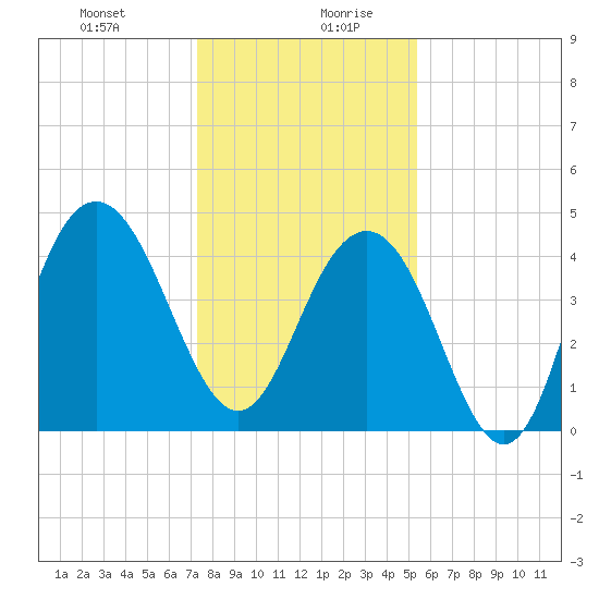 Moores Landing tide chart for Monday, December 29, 2025