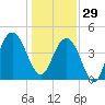 Moores Landing tide chart for Monday, December 29, 2025