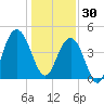 Moores Landing tide chart for Tuesday, December 30, 2025