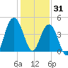Moores Landing tide chart for Wednesday, December 31, 2025