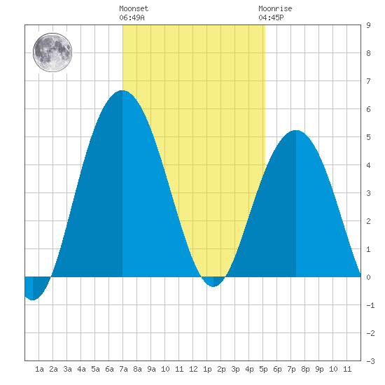 Moores Landing tide chart for Thursday, December 4, 2025