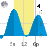 Moores Landing tide chart for Thursday, December 4, 2025