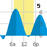 Moores Landing tide chart for Friday, December 5, 2025