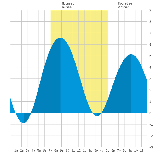 Moores Landing tide chart for Saturday, December 6, 2025