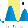Moores Landing tide chart for Saturday, December 6, 2025