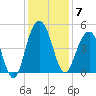 Moores Landing tide chart for Sunday, December 7, 2025