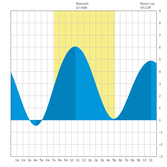 Moores Landing tide chart for Monday, December 8, 2025
