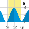 Moores Landing tide chart for Tuesday, December 9, 2025