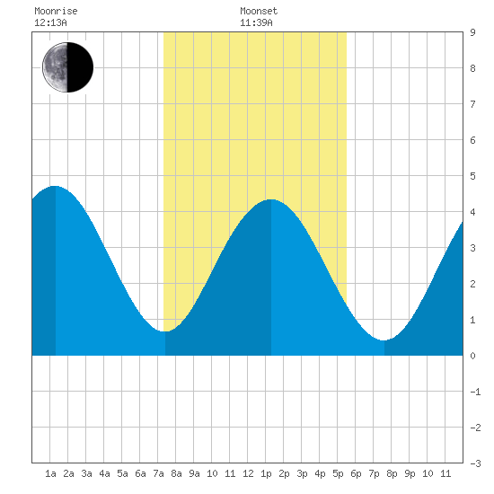 Moores Landing tide chart for Saturday, January 10, 2026