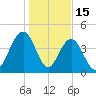 Moores Landing tide chart for Thursday, January 15, 2026