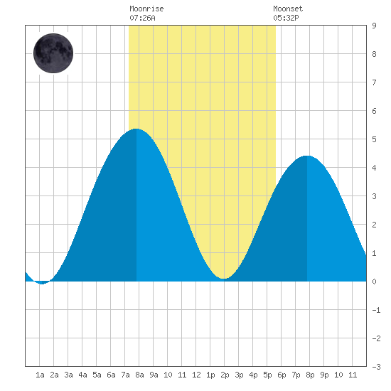 Moores Landing tide chart for Sunday, January 18, 2026