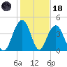 Moores Landing tide chart for Sunday, January 18, 2026