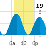 Moores Landing tide chart for Monday, January 19, 2026