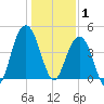 Moores Landing tide chart for Thursday, January 1, 2026