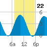 Moores Landing tide chart for Thursday, January 22, 2026