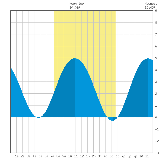 Moores Landing tide chart for Friday, January 23, 2026