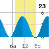Moores Landing tide chart for Friday, January 23, 2026