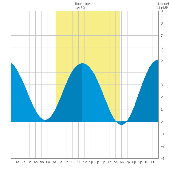 Moores Landing tide chart for Saturday, January 24, 2026