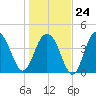 Moores Landing tide chart for Saturday, January 24, 2026